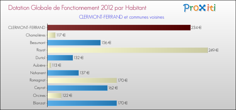 Montant des dotations globales de fonctionnement DGF par Habitant pour CLERMONT-FERRAND et les communes proches Comparaison des des dotations globales de fonctionnement DGF par habitant pour CLERMONT-FERRAND et les communes voisines