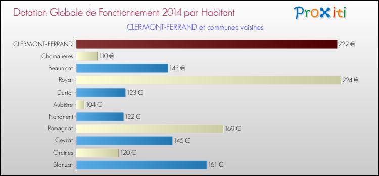 Montant des dotations globales de fonctionnement DGF par Habitant pour CLERMONT-FERRAND et les communes proches en 2014. Comparaison des des dotations globales de fonctionnement DGF par habitant pour CLERMONT-FERRAND et les communes voisines en 2014.