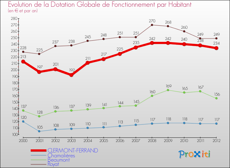 Evolution et montant de la dotation globale de fonctionnement par Habitant pour CLERMONT-FERRAND et les communes proches Comparaison des dotations globales de fonctionnement par habitant pour CLERMONT-FERRAND et les communes voisines