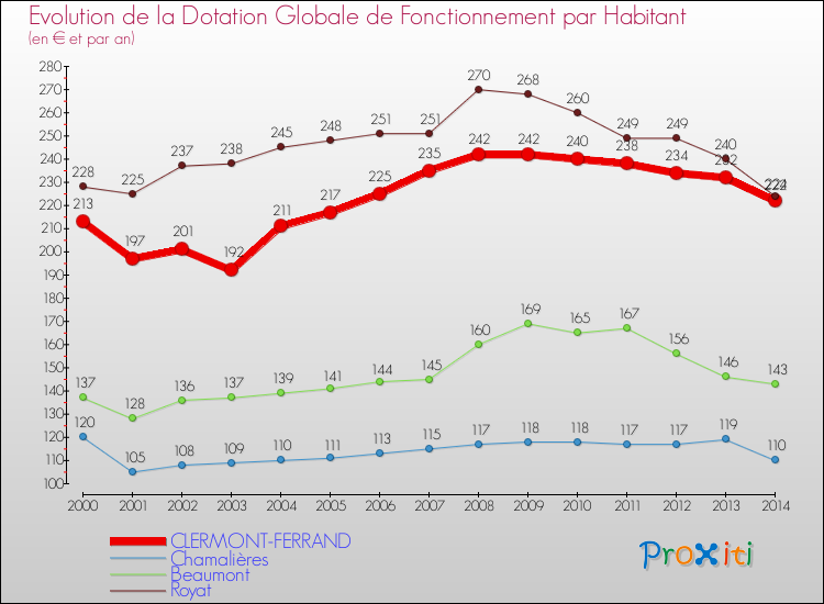 Evolution et montant de la dotation globale de fonctionnement par Habitant pour CLERMONT-FERRAND et les communes proches de 2000 à 2014. Comparaison des dotations globales de fonctionnement par habitant pour CLERMONT-FERRAND et les communes voisines de 2000 à 2014.