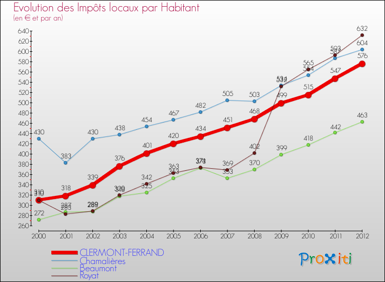 Evolution et montant des impôts locaux par Habitant pour CLERMONT-FERRAND et les communes proches Comparaison des impôts locaux par habitant pour CLERMONT-FERRAND et les communes voisines
