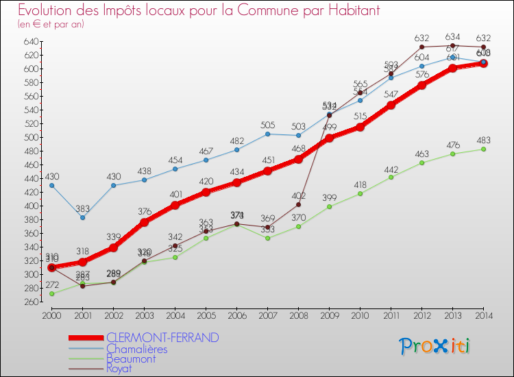 Evolution et montant des impôts locaux par Habitant pour CLERMONT-FERRAND et les communes proches de 2000 à 2014 Comparaison des impôts locaux par habitant pour CLERMONT-FERRAND et les communes voisines de 2000 à 2014