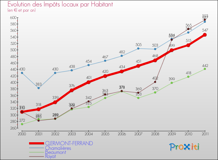 Evolution et montant des impôts locaux par Habitant pour CLERMONT-FERRAND et les communes proches Comparaison des impôts locaux par habitant pour CLERMONT-FERRAND et les communes voisines