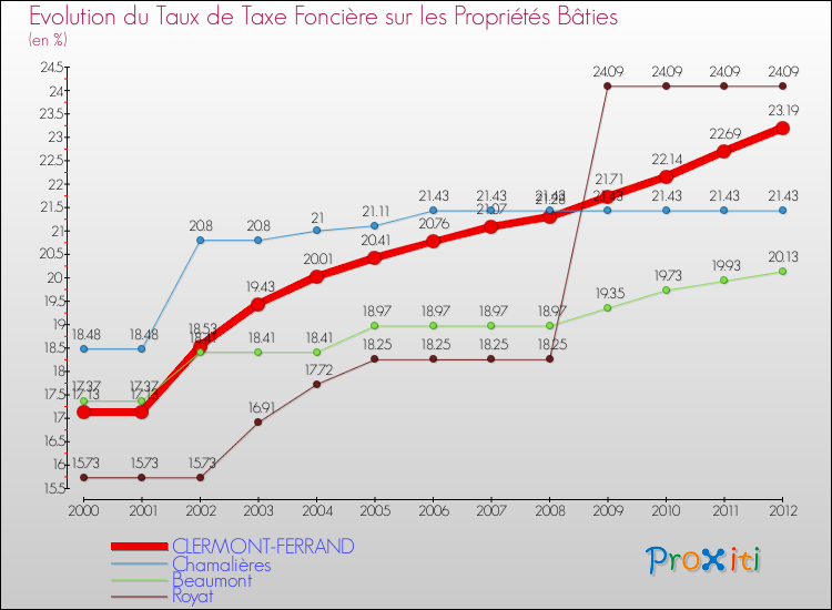 Evolution du taux de la taxe foncière sur le bati pour CLERMONT-FERRAND et les communes proches de 2000 à 2012 Comparaison des taux de taxe foncière sur le bati pour CLERMONT-FERRAND et les communes voisines de 2000 à 2012