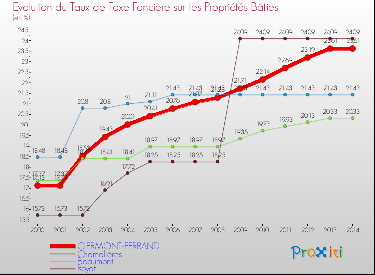 Evolution du taux de la taxe foncière sur le bati pour CLERMONT-FERRAND et les communes proches de 2000 à 2014 Comparaison des taux de taxe foncière sur le bati pour CLERMONT-FERRAND et les communes voisines de 2000 à 2014