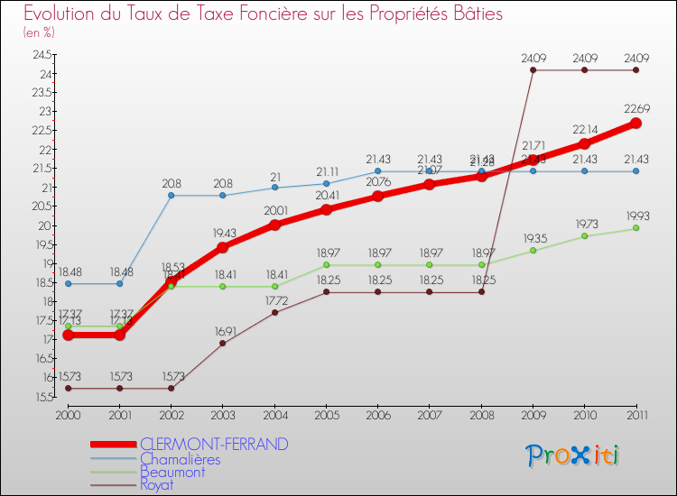 Evolution du taux de la taxe foncière sur le bati pour CLERMONT-FERRAND et les communes proches Comparaison des taux de taxe foncière sur le bati pour CLERMONT-FERRAND et les communes voisines