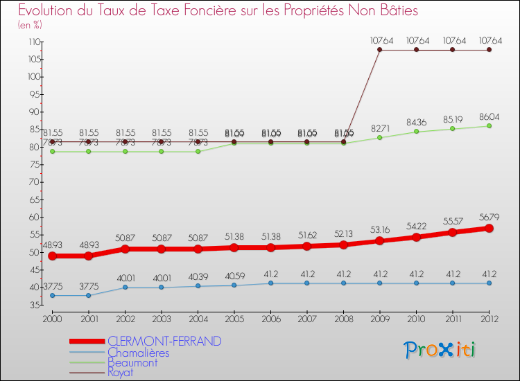 Evolution du taux de la taxe foncière sur les immeubles et terrains non batis pour CLERMONT-FERRAND et les communes proches de 2000 à 2012 Comparaison des taux de la taxe foncière sur les immeubles et terrains non batis pour CLERMONT-FERRAND et les communes voisines de 2000 à 2012