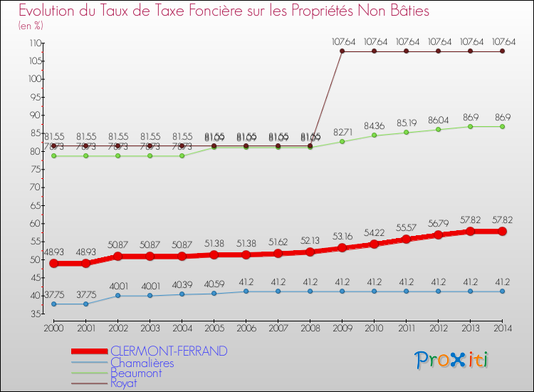Evolution du taux de la taxe foncière sur les immeubles et terrains non batis pour CLERMONT-FERRAND et les communes proches de 2000 à 2014 Comparaison des taux de la taxe foncière sur les immeubles et terrains non batis pour CLERMONT-FERRAND et les communes voisines de 2000 à 2014