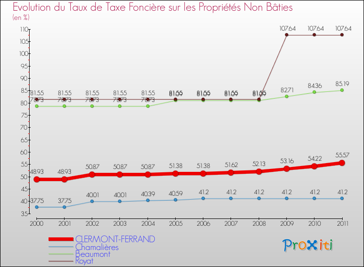 Evolution du taux de la taxe foncière sur les immeubles et terrains non batis pour CLERMONT-FERRAND et les communes proches Comparaison des taux de la taxe foncière sur les immeubles et terrains non batis pour CLERMONT-FERRAND et les communes voisines