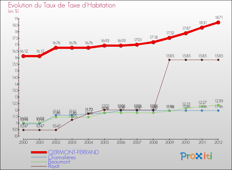 Evolution du taux de la taxe d'habitation pour CLERMONT-FERRAND et les communes proches Comparaison des taux de la taxe d'habitation pour CLERMONT-FERRAND et les communes voisines