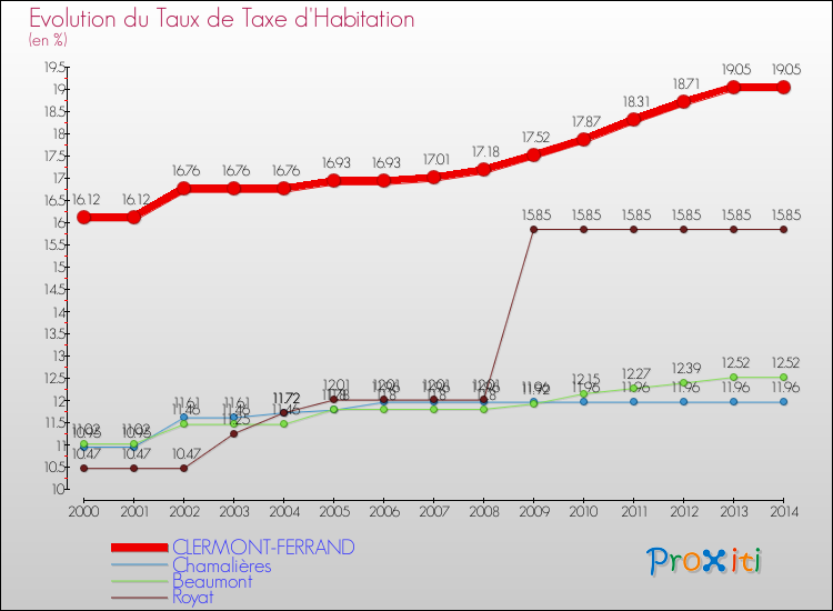 Evolution du taux de la taxe d'habitation pour CLERMONT-FERRAND et les communes proches de 2000 à 2014 Comparaison des taux de la taxe d'habitation pour CLERMONT-FERRAND et les communes voisines de 2000 à 2014
