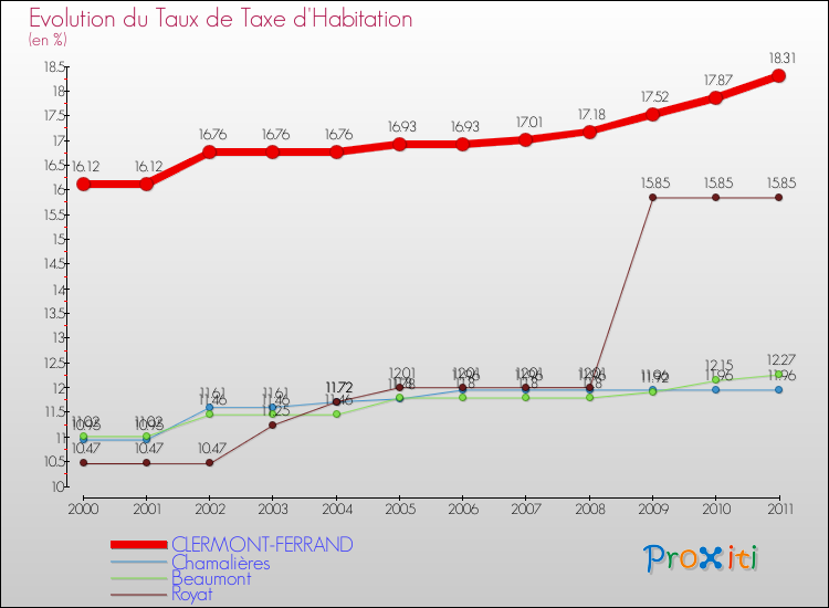 Evolution du taux de la taxe d'habitation pour CLERMONT-FERRAND et les communes proches Comparaison des taux de la taxe d'habitation pour CLERMONT-FERRAND et les communes voisines