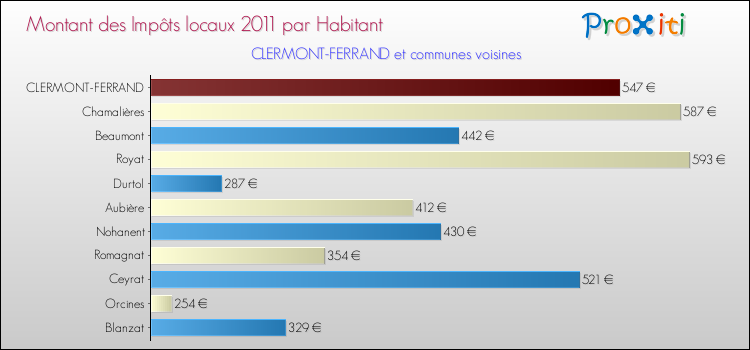 Montant des impôts locaux par Habitant pour CLERMONT-FERRAND et les communes proches Comparaison des impôts locaux par habitant pour CLERMONT-FERRAND et les communes voisines