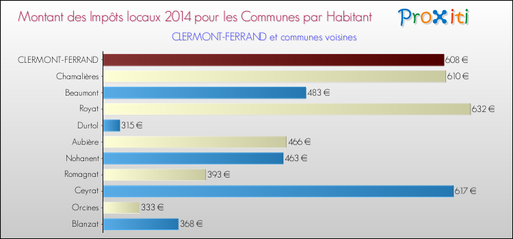 Montant des impôts locaux par Habitant pour CLERMONT-FERRAND et les communes proches en 2014 Comparaison des impôts locaux par habitant pour CLERMONT-FERRAND et les communes voisines en 2014
