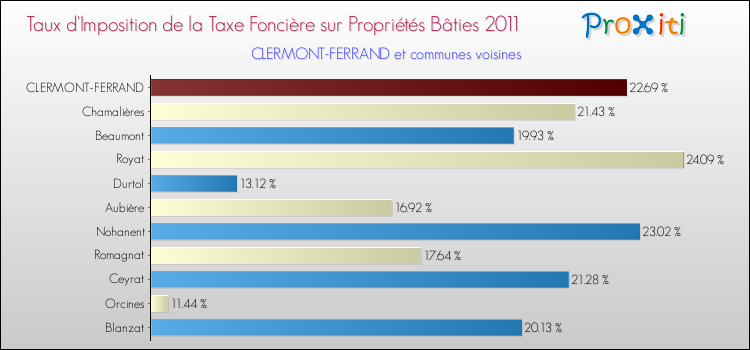 Taux d'imposition de la taxe foncière sur le bati 2011 pour CLERMONT-FERRAND et les communes proches Comparaison des taux d'imposition de la taxe foncière sur le bati 2011 pour CLERMONT-FERRAND et les communes voisines