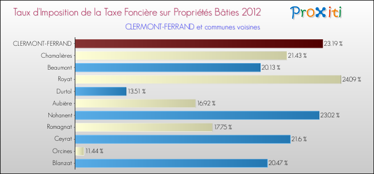 Taux d'imposition de la taxe foncière sur le bati 2012 pour CLERMONT-FERRAND et les communes proches Comparaison des taux d'imposition de la taxe foncière sur le bati 2012 pour CLERMONT-FERRAND et les communes voisines