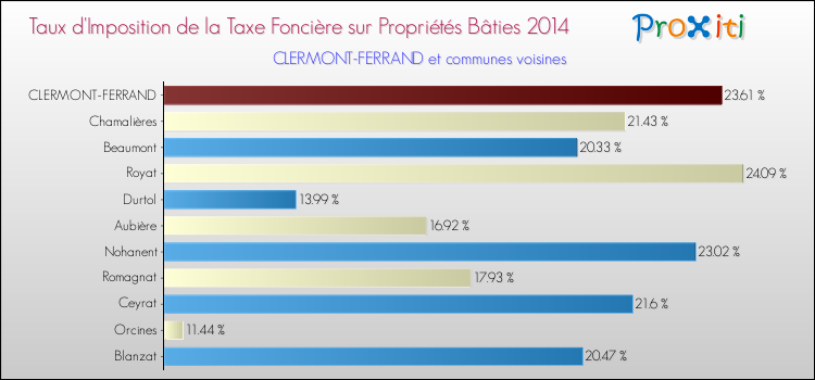 Taux d'imposition de la taxe foncière sur le bati 2014 pour CLERMONT-FERRAND et les communes proches Comparaison des taux d'imposition de la taxe foncière sur le bati 2014 pour CLERMONT-FERRAND et les communes voisines