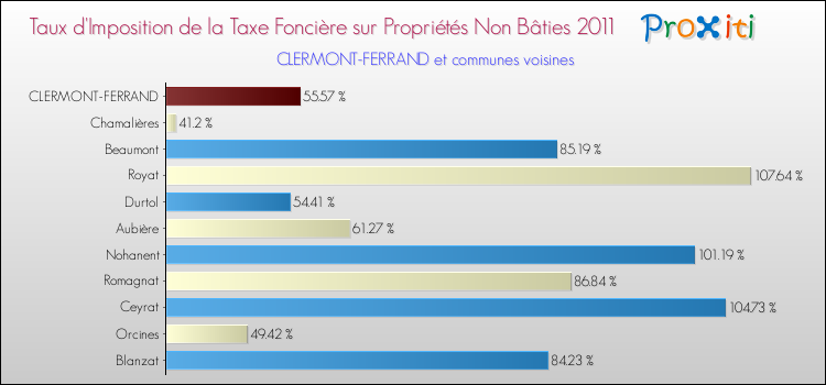 Taux d'imposition de la taxe foncière sur les immeubles et terrains non batis 2011 pour CLERMONT-FERRAND et les communes proches Comparaison des taux d'imposition de la taxe foncière sur les immeubles et terrains non batis 2011 pour CLERMONT-FERRAND et les communes voisines