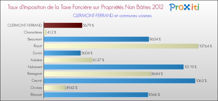 Taux d'imposition de la taxe foncière sur les immeubles et terrains non batis 2012 pour CLERMONT-FERRAND et les communes proches Comparaison des taux d'imposition de la taxe foncière sur les immeubles et terrains non batis 2012 pour CLERMONT-FERRAND et les communes voisines