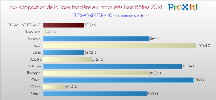 Taux d'imposition de la taxe foncière sur les immeubles et terrains non batis 2014 pour CLERMONT-FERRAND et les communes proches Comparaison des taux d'imposition de la taxe foncière sur les immeubles et terrains non batis 2014 pour CLERMONT-FERRAND et les communes voisines
