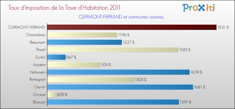 Taux d'imposition de la taxe d'habitation 2011 pour CLERMONT-FERRAND et les communes proches Comparaison des taux d'imposition de la taxe d'habitation 2011 pour CLERMONT-FERRAND et les communes voisines