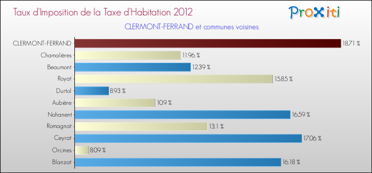Taux d'imposition de la taxe d'habitation 2012 pour CLERMONT-FERRAND et les communes proches Comparaison des taux d'imposition de la taxe d'habitation 2012 pour CLERMONT-FERRAND et les communes voisines