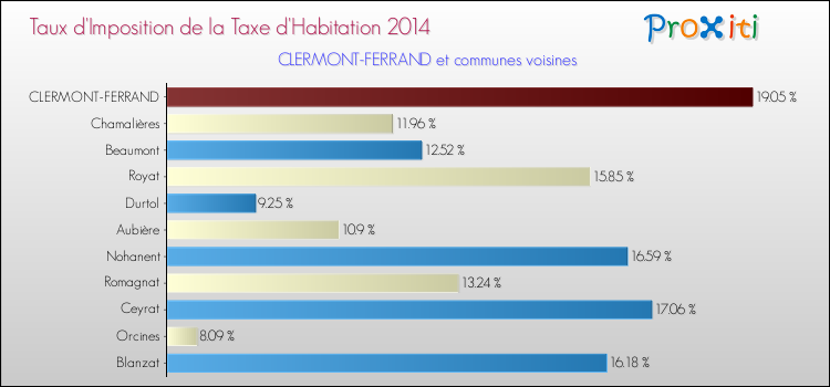 Taux d'imposition de la taxe d'habitation 2014 pour CLERMONT-FERRAND et les communes proches Comparaison des taux d'imposition de la taxe d'habitation 2014 pour CLERMONT-FERRAND et les communes voisines