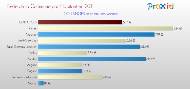 Dette par habitant de la commune en 2011 pour COLLANGES et les communes proches Comparaison de la dette par habitant de la commune en 2011 pour COLLANGES et les communes voisines