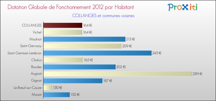Montant des dotations globales de fonctionnement DGF par Habitant pour COLLANGES et les communes proches Comparaison des des dotations globales de fonctionnement DGF par habitant pour COLLANGES et les communes voisines