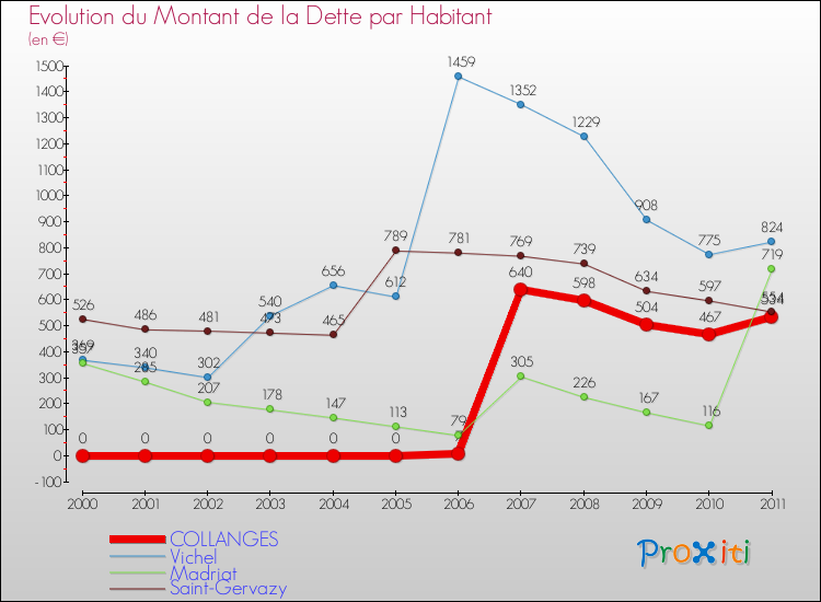 Evolution de la dette par habitant pour la commune de COLLANGES et les communes proches Comparaison de la dette par habitant pour COLLANGES et les communes voisines