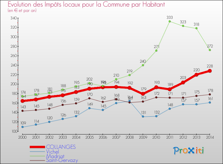 Evolution et montant des impôts locaux par Habitant pour COLLANGES et les communes proches de 2000 à 2014 Comparaison des impôts locaux par habitant pour COLLANGES et les communes voisines de 2000 à 2014