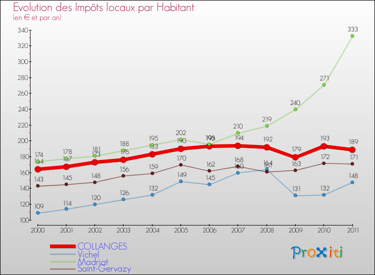 Evolution et montant des impôts locaux par Habitant pour COLLANGES et les communes proches Comparaison des impôts locaux par habitant pour COLLANGES et les communes voisines