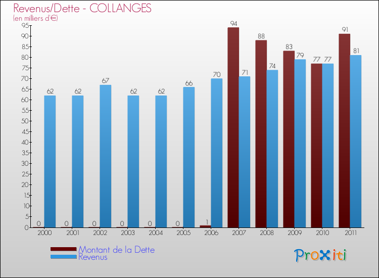 Evolution comparée de la dette et des revenus pour la commune de COLLANGES de 2000 à 2011 Comparaison de la dette et des revenus pour COLLANGES de 2000 à 2011