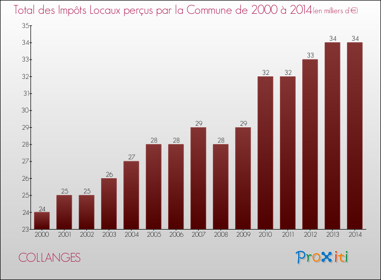 Evolution des Impôts Locaux pour la commune de COLLANGES de 2000 à 2014 Evolution des Impôts Locaux pour COLLANGES de 2000 à 2014