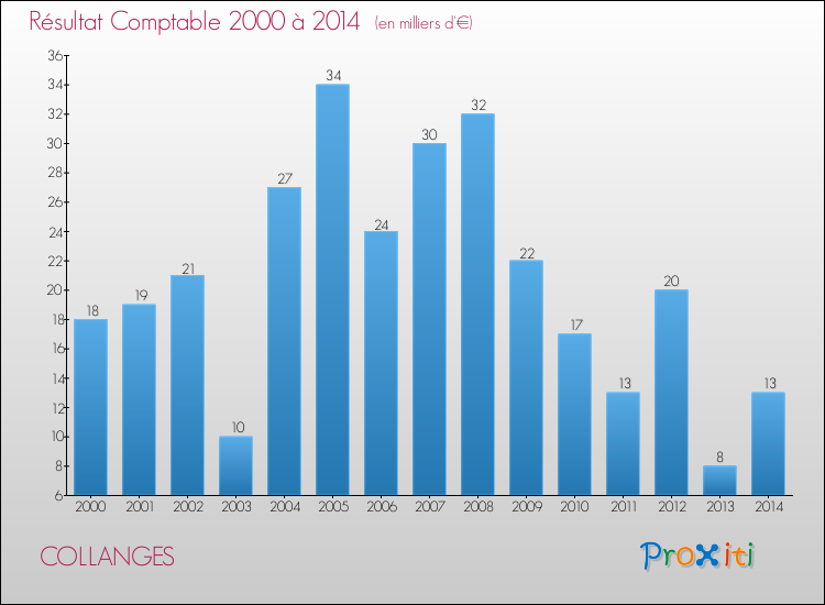 Evolution du résultat comptable pour la commune de COLLANGES de 2000 à 2014 Evolution du résultat comptable pour COLLANGES de 2000 à 2014