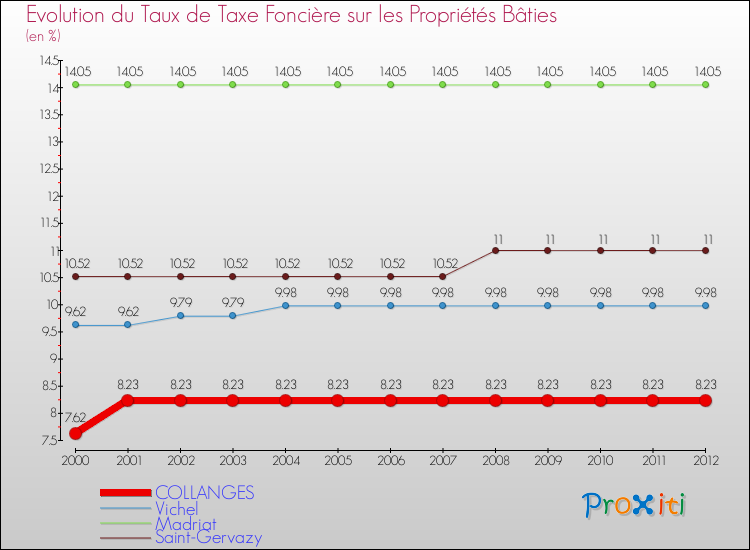 Evolution du taux de la taxe foncière sur le bati pour COLLANGES et les communes proches de 2000 à 2012 Comparaison des taux de taxe foncière sur le bati pour COLLANGES et les communes voisines de 2000 à 2012