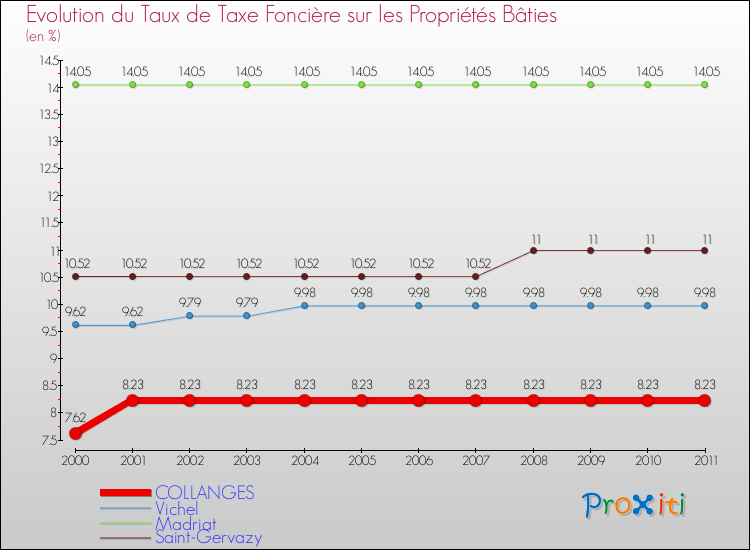 Evolution du taux de la taxe foncière sur le bati pour COLLANGES et les communes proches Comparaison des taux de taxe foncière sur le bati pour COLLANGES et les communes voisines
