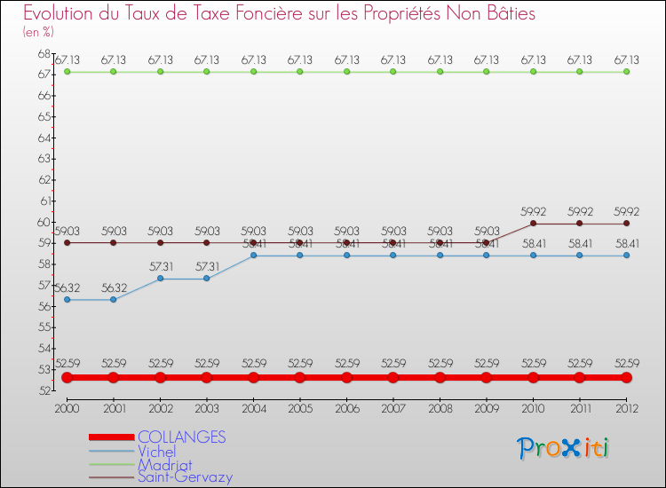 Evolution du taux de la taxe foncière sur les immeubles et terrains non batis pour COLLANGES et les communes proches de 2000 à 2012 Comparaison des taux de la taxe foncière sur les immeubles et terrains non batis pour COLLANGES et les communes voisines de 2000 à 2012