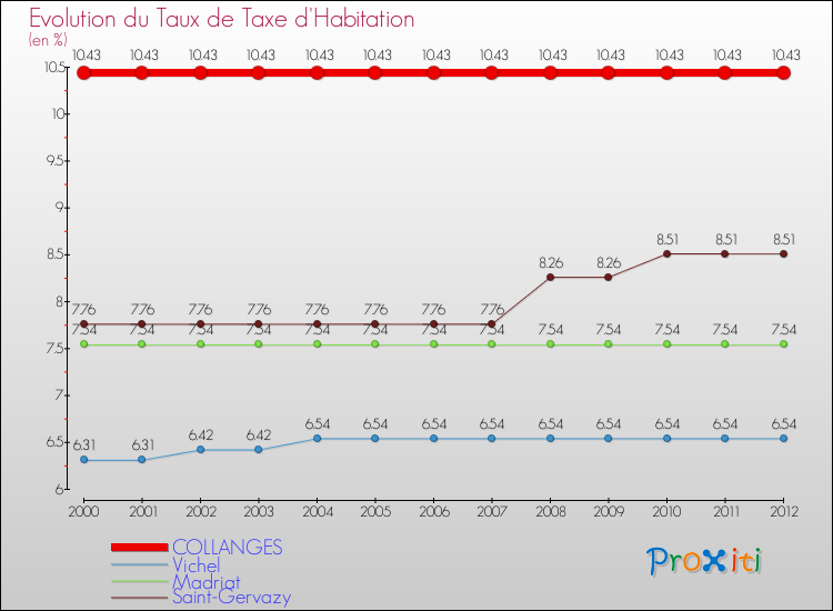 Evolution du taux de la taxe d'habitation pour COLLANGES et les communes proches Comparaison des taux de la taxe d'habitation pour COLLANGES et les communes voisines