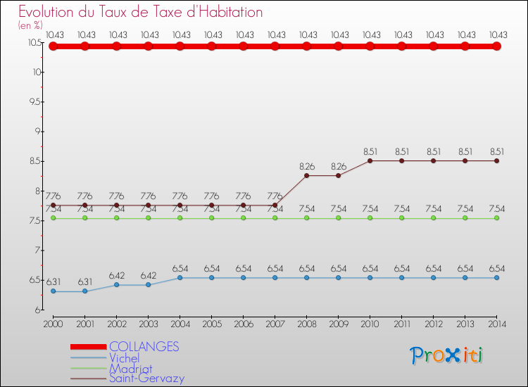 Evolution du taux de la taxe d'habitation pour COLLANGES et les communes proches de 2000 à 2014 Comparaison des taux de la taxe d'habitation pour COLLANGES et les communes voisines de 2000 à 2014