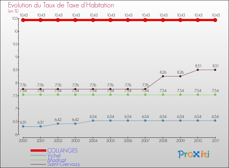 Evolution du taux de la taxe d'habitation pour COLLANGES et les communes proches Comparaison des taux de la taxe d'habitation pour COLLANGES et les communes voisines