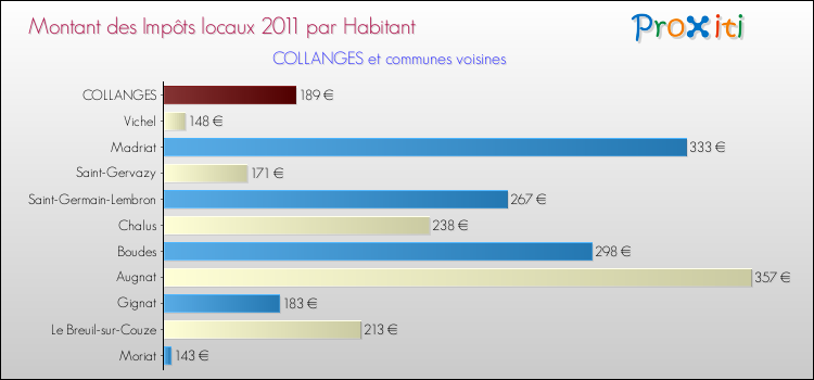 Montant des impôts locaux par Habitant pour COLLANGES et les communes proches Comparaison des impôts locaux par habitant pour COLLANGES et les communes voisines
