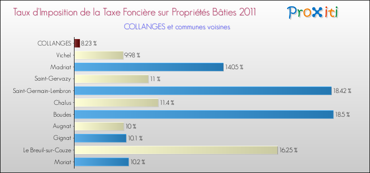Taux d'imposition de la taxe foncière sur le bati 2011 pour COLLANGES et les communes proches Comparaison des taux d'imposition de la taxe foncière sur le bati 2011 pour COLLANGES et les communes voisines