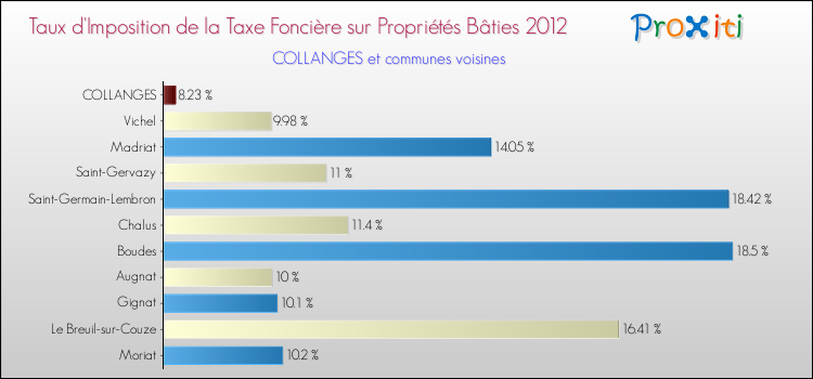Taux d'imposition de la taxe foncière sur le bati 2012 pour COLLANGES et les communes proches Comparaison des taux d'imposition de la taxe foncière sur le bati 2012 pour COLLANGES et les communes voisines