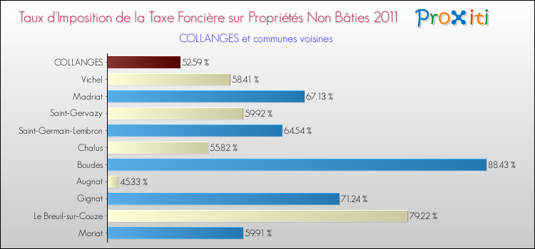 Taux d'imposition de la taxe foncière sur les immeubles et terrains non batis 2011 pour COLLANGES et les communes proches Comparaison des taux d'imposition de la taxe foncière sur les immeubles et terrains non batis 2011 pour COLLANGES et les communes voisines