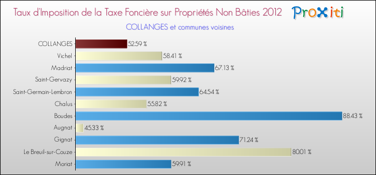 Taux d'imposition de la taxe foncière sur les immeubles et terrains non batis 2012 pour COLLANGES et les communes proches Comparaison des taux d'imposition de la taxe foncière sur les immeubles et terrains non batis 2012 pour COLLANGES et les communes voisines