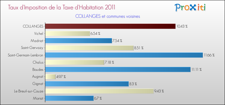 Taux d'imposition de la taxe d'habitation 2011 pour COLLANGES et les communes proches Comparaison des taux d'imposition de la taxe d'habitation 2011 pour COLLANGES et les communes voisines