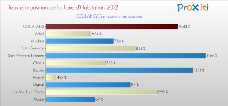 Taux d'imposition de la taxe d'habitation 2012 pour COLLANGES et les communes proches Comparaison des taux d'imposition de la taxe d'habitation 2012 pour COLLANGES et les communes voisines