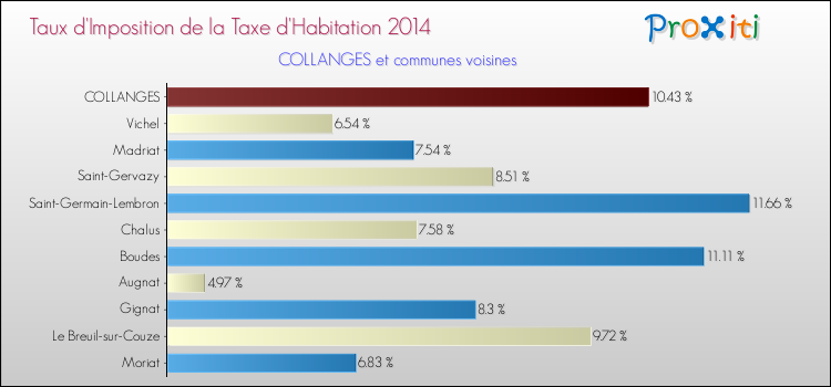 Taux d'imposition de la taxe d'habitation 2014 pour COLLANGES et les communes proches Comparaison des taux d'imposition de la taxe d'habitation 2014 pour COLLANGES et les communes voisines