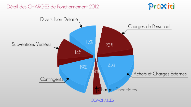 Décomposition des Charges de Fonctionnement 2012 de la commune de COMBRAILLES Charges de Fonctionnement 2012 pour la commune de COMBRAILLES